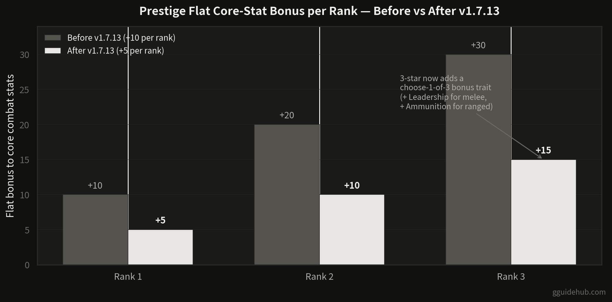 Bar chart comparing Tabletop Tavern prestige flat core-stat bonuses before and after patch v1.7.13: rank 1 drops from +10 to +5, rank 2 from +20 to +10, and rank 3 from +30 to +15, with a note that 3-star prestige now adds a choose-one-of-three bonus trait plus Leadership for melee units and Ammunition for ranged units.