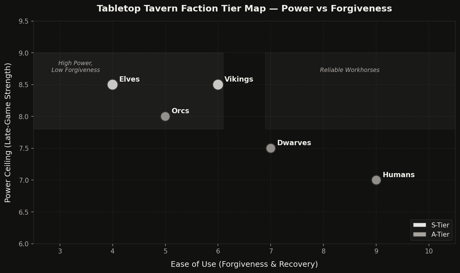 Scatter chart of all five Tabletop Tavern factions plotted by ease of use on the horizontal axis and power ceiling on the vertical axis. Vikings and Elves sit in the high-power, low-forgiveness quadrant as S-tier. Humans sit in the high-forgiveness, moderate-power quadrant as the safest A-tier pick. Orcs and Dwarves sit between them.